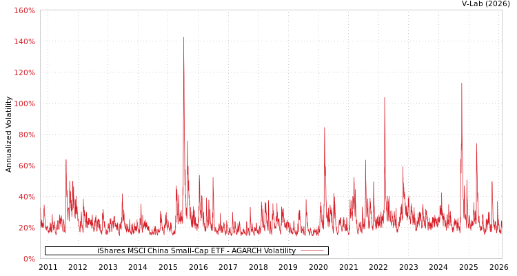 graph of iShares MSCI China Small-Cap ETF AGARCH