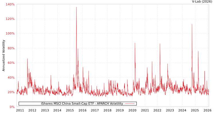 graph of iShares MSCI China Small-Cap ETF APARCH
