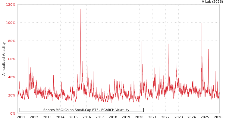 graph of iShares MSCI China Small-Cap ETF EGARCH