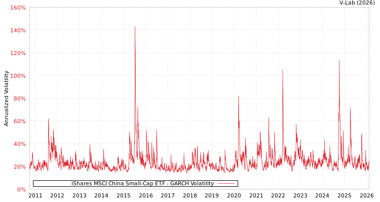 graph of iShares MSCI China Small-Cap ETF GARCH