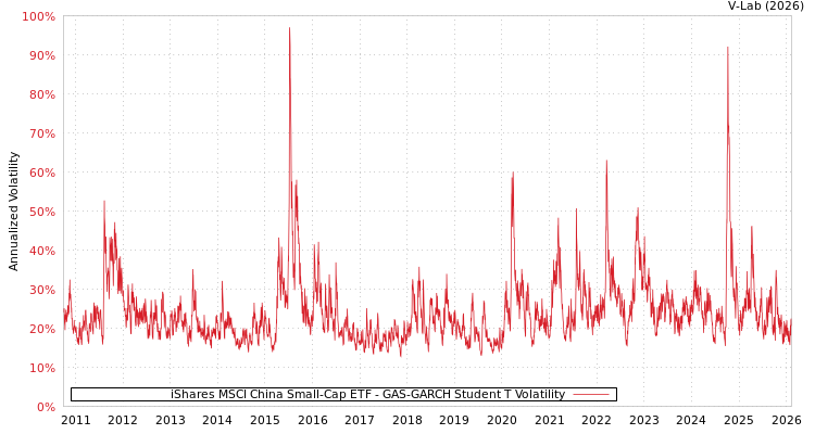 graph of iShares MSCI China Small-Cap ETF GAS-GARCH-T