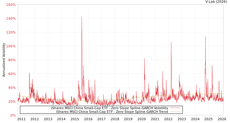 graph of iShares MSCI China Small-Cap ETF S0GARCH