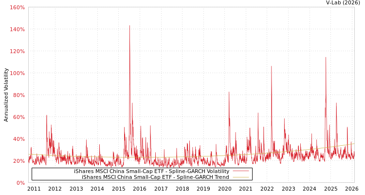 graph of iShares MSCI China Small-Cap ETF SGARCH