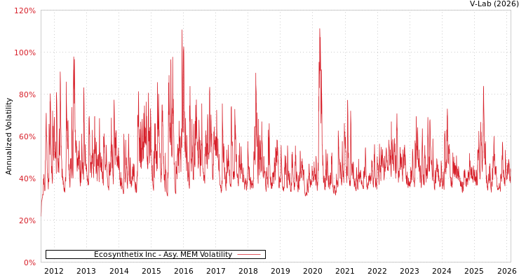 graph of Ecosynthetix Inc AMEM