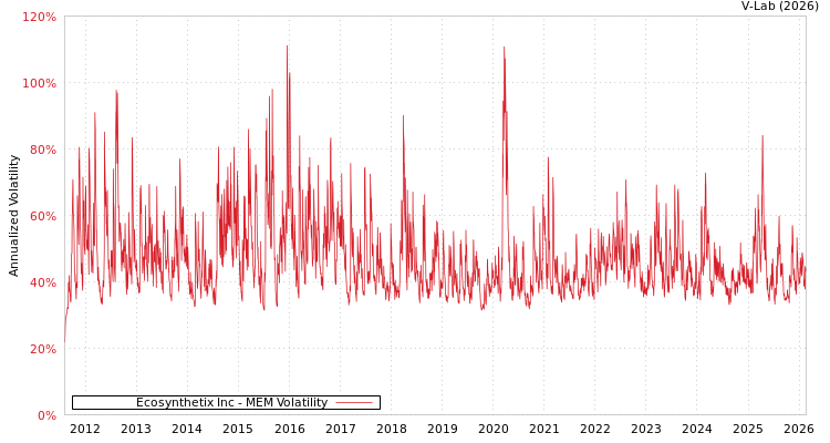 graph of Ecosynthetix Inc MEM