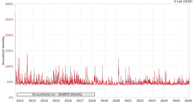 graph of Ecosynthetix Inc AGARCH