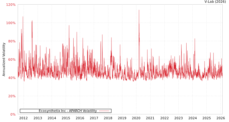 graph of Ecosynthetix Inc APARCH