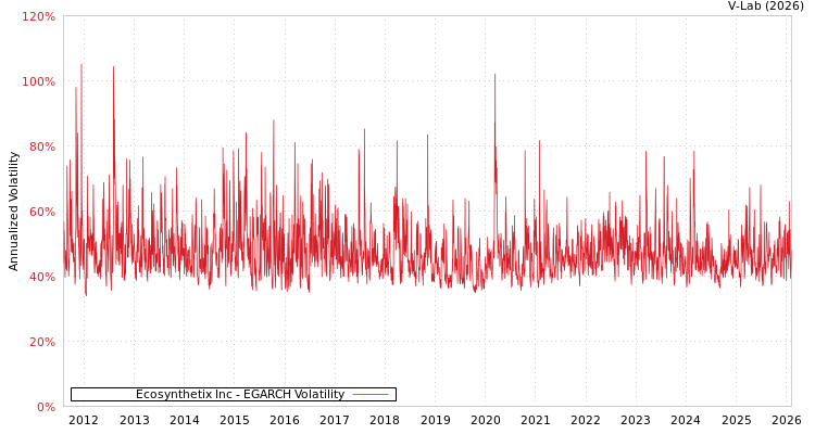 graph of Ecosynthetix Inc EGARCH