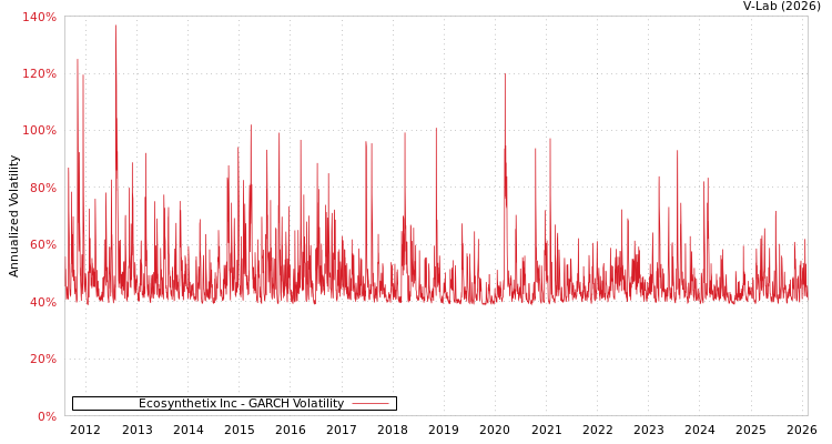 graph of Ecosynthetix Inc GARCH