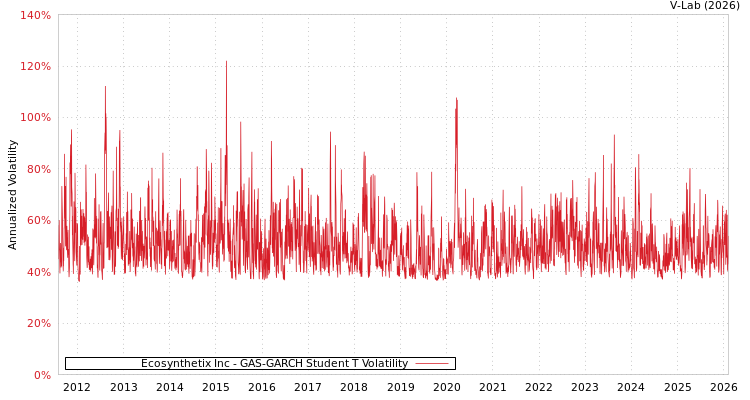graph of Ecosynthetix Inc GAS-GARCH-T