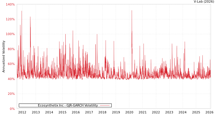 graph of Ecosynthetix Inc GJR-GARCH