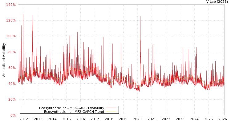 graph of Ecosynthetix Inc MF2-GARCH