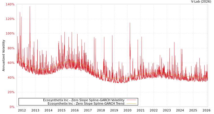 graph of Ecosynthetix Inc S0GARCH