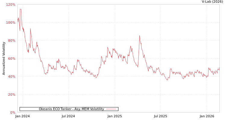 graph of Okeanis ECO Tanker AMEM