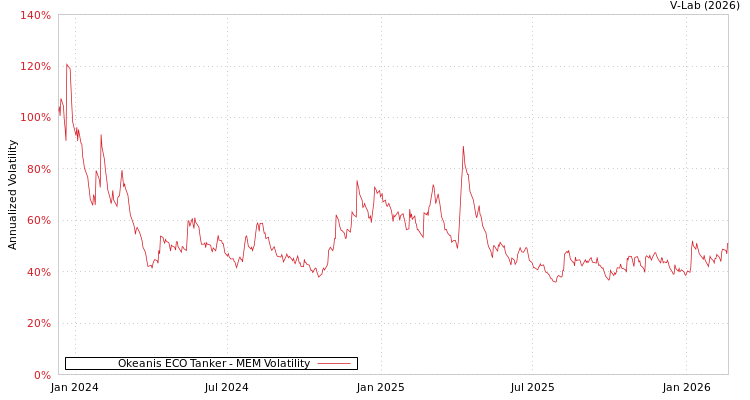 graph of Okeanis ECO Tanker MEM