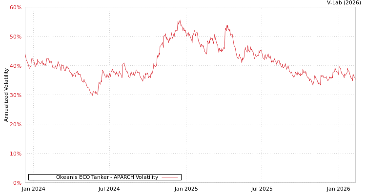 graph of Okeanis ECO Tanker APARCH