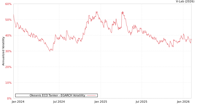 graph of Okeanis ECO Tanker EGARCH