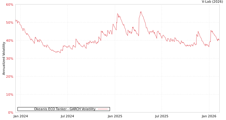 graph of Okeanis ECO Tanker GARCH