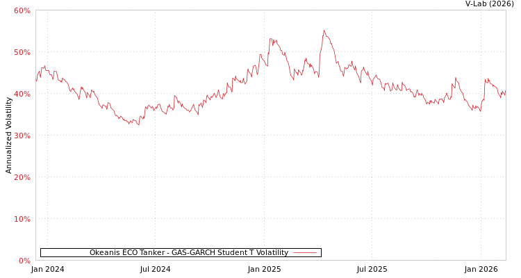 graph of Okeanis ECO Tanker GAS-GARCH-T