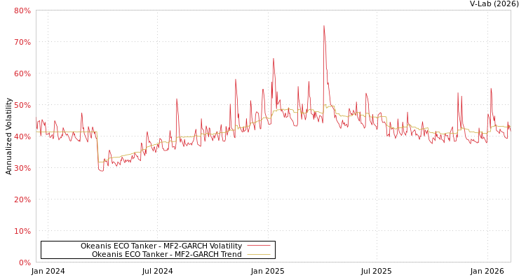 graph of Okeanis ECO Tanker MF2-GARCH