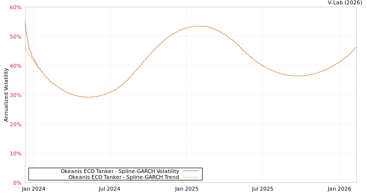 graph of Okeanis ECO Tanker SGARCH