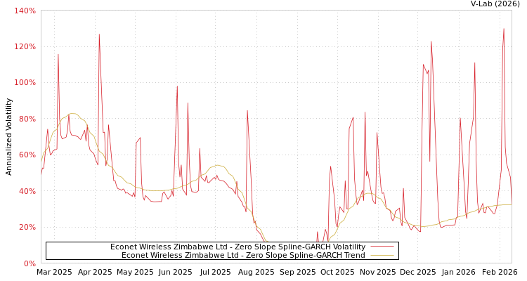 graph of Econet Wireless Zimbabwe Ltd S0GARCH