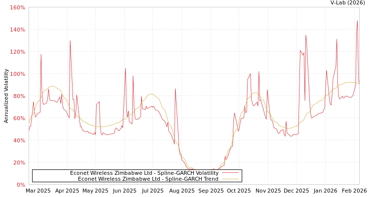 graph of Econet Wireless Zimbabwe Ltd SGARCH