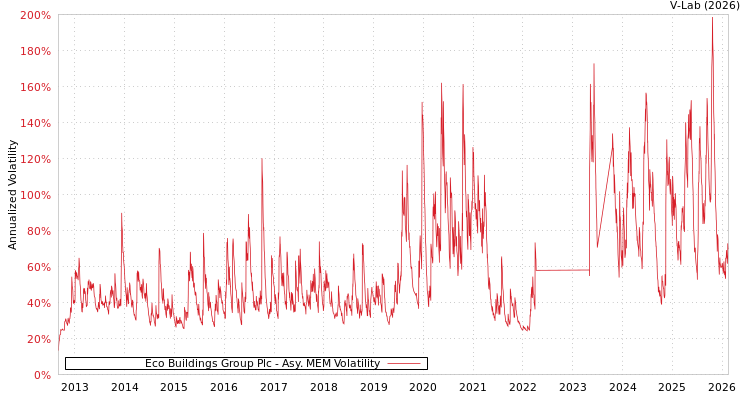 graph of Eco Buildings Group Plc AMEM