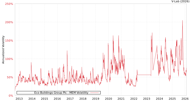 graph of Eco Buildings Group Plc MEM