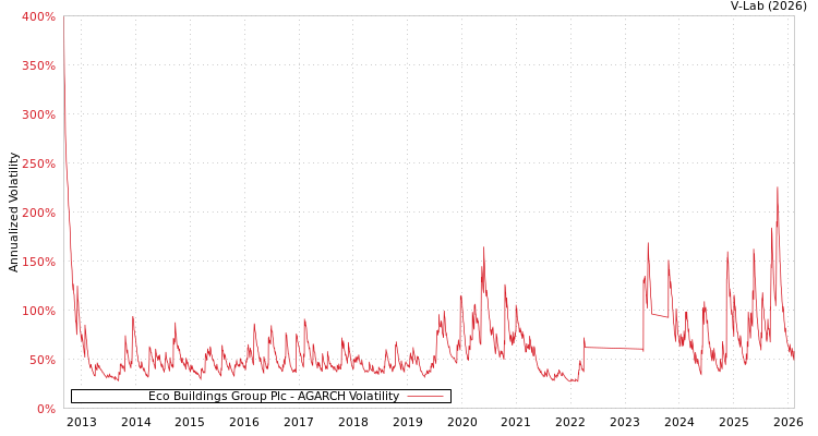 graph of Eco Buildings Group Plc AGARCH