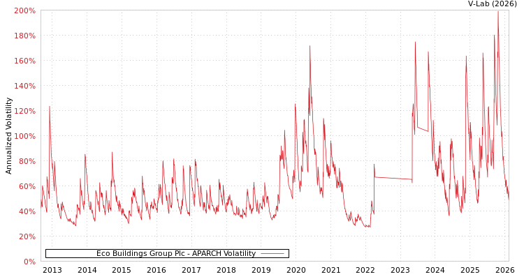 graph of Eco Buildings Group Plc APARCH