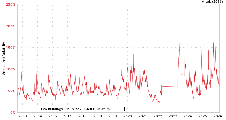 graph of Eco Buildings Group Plc EGARCH