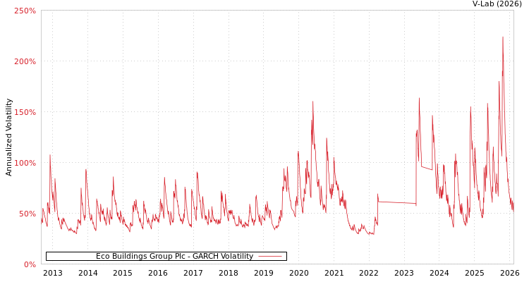 graph of Eco Buildings Group Plc GARCH
