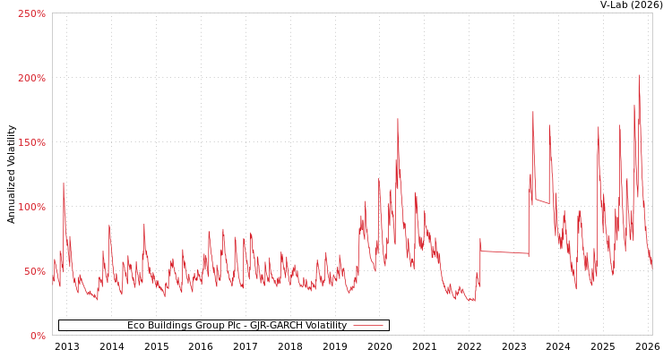 graph of Eco Buildings Group Plc GJR-GARCH