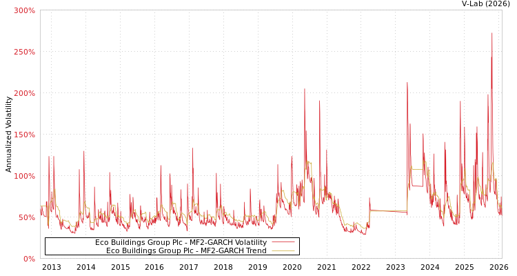 graph of Eco Buildings Group Plc MF2-GARCH