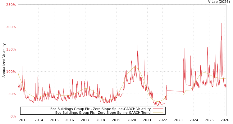 graph of Eco Buildings Group Plc S0GARCH