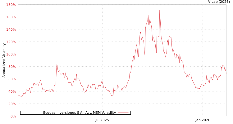 graph of Ecogas Inversiones S A AMEM
