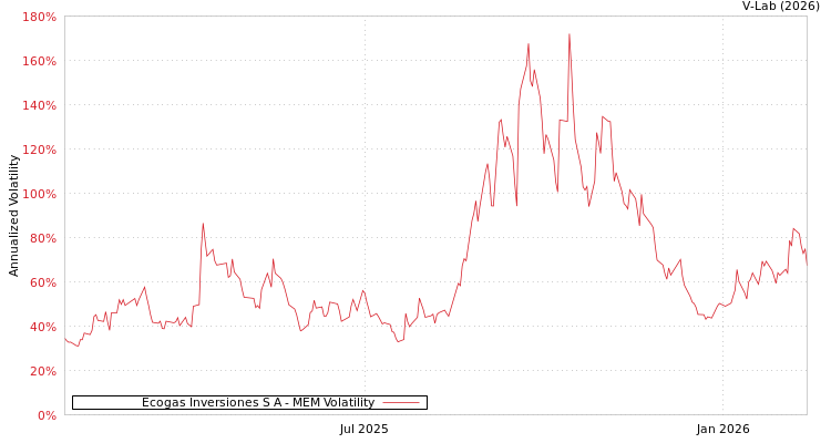 graph of Ecogas Inversiones S A MEM