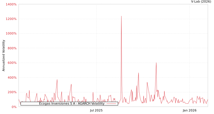 graph of Ecogas Inversiones S A AGARCH