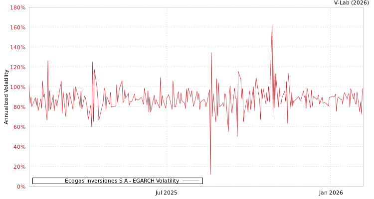 graph of Ecogas Inversiones S A EGARCH
