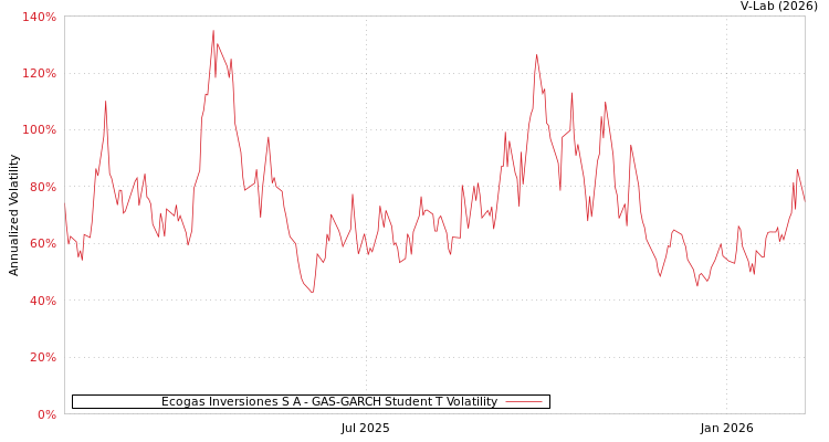 graph of Ecogas Inversiones S A GAS-GARCH-T