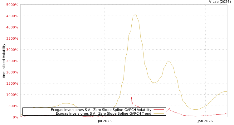 graph of Ecogas Inversiones S A S0GARCH