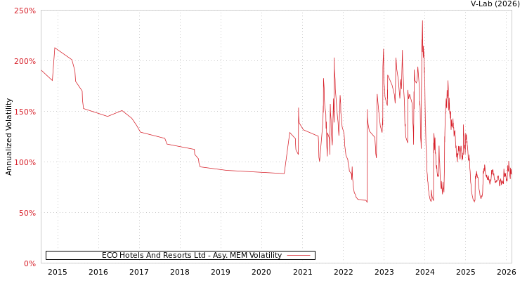 graph of ECO Hotels And Resorts Ltd AMEM