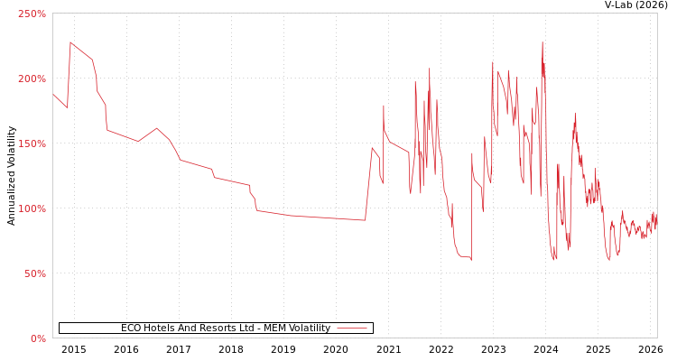 graph of ECO Hotels And Resorts Ltd MEM