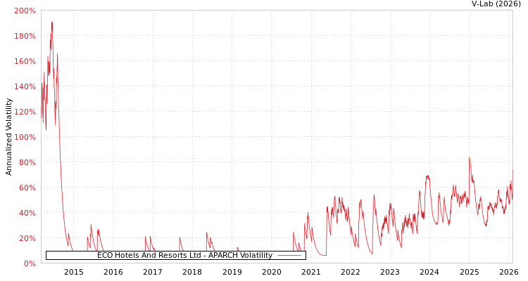 graph of ECO Hotels And Resorts Ltd APARCH