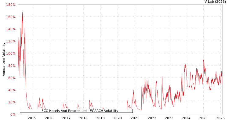 graph of ECO Hotels And Resorts Ltd EGARCH