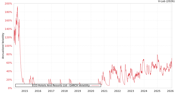 graph of ECO Hotels And Resorts Ltd GARCH