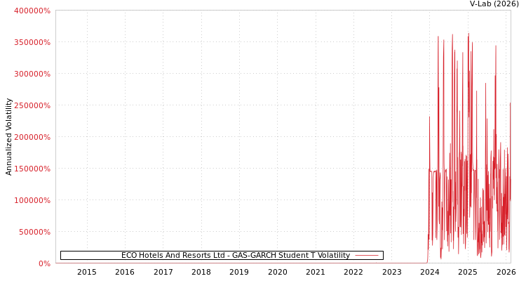 graph of ECO Hotels And Resorts Ltd GAS-GARCH-T
