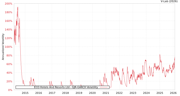 graph of ECO Hotels And Resorts Ltd GJR-GARCH