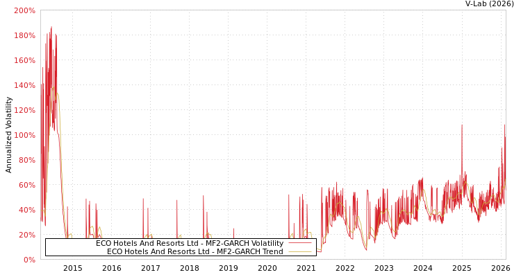 graph of ECO Hotels And Resorts Ltd MF2-GARCH